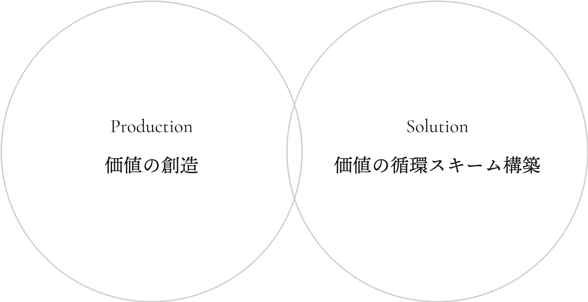 価値のリクリエーション 価値の循環スキーム構築