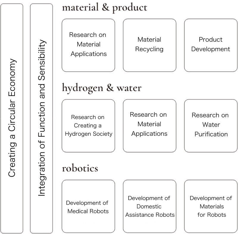 material&amp;product hydrogen&amp;water robotics